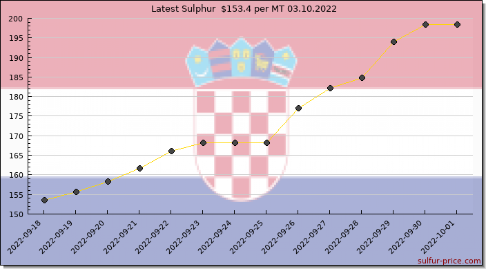 Price on sulfur in Croatia (Hrvatska) today 03.10.2022
